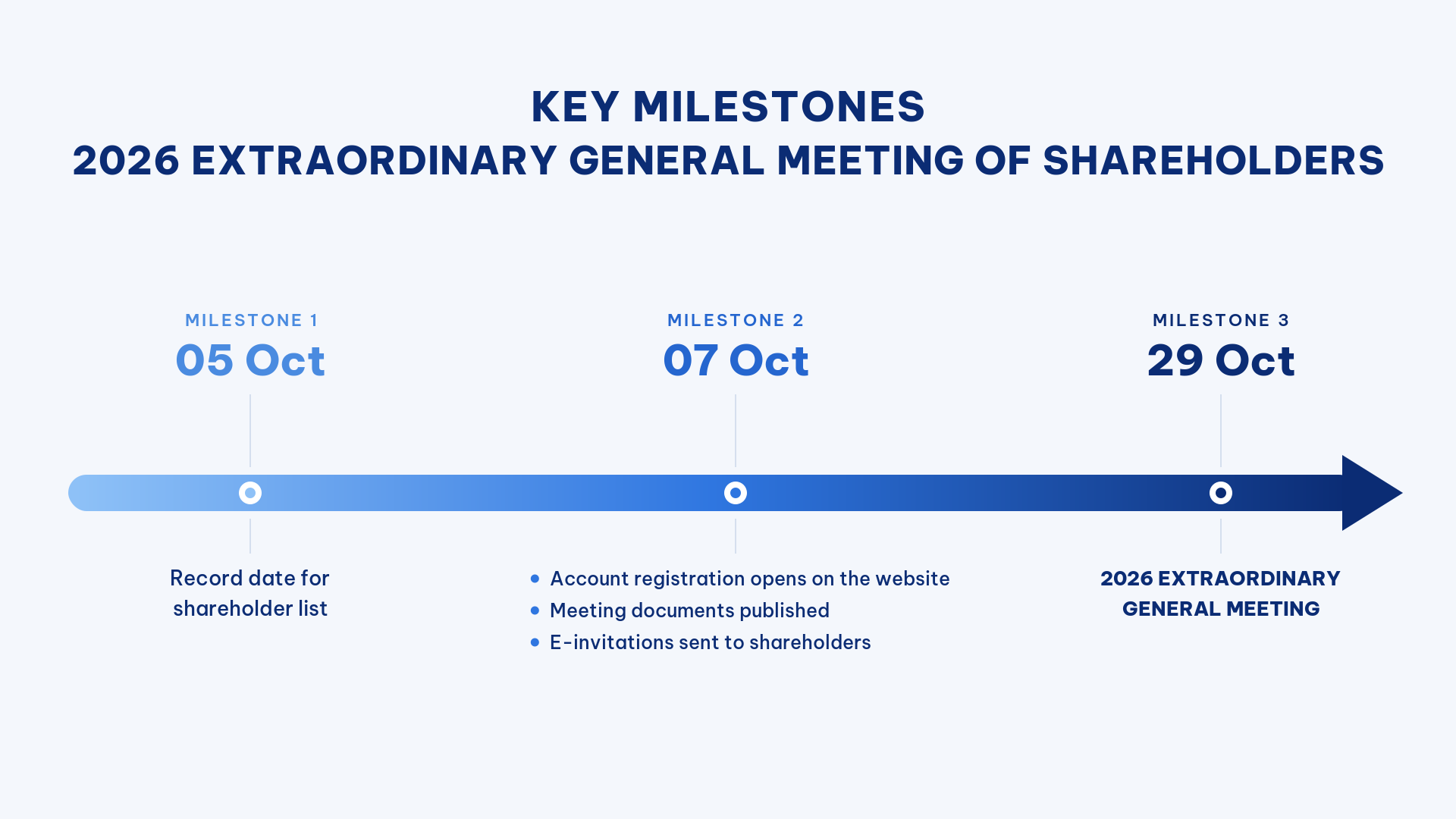 Key dates of the 2026 Extraordinary General Meeting: 05/10 record date; 07/10 account registration on the website, meeting documents published, electronic invitations sent to shareholders; 29/10 2026 Extraordinary General Meeting.