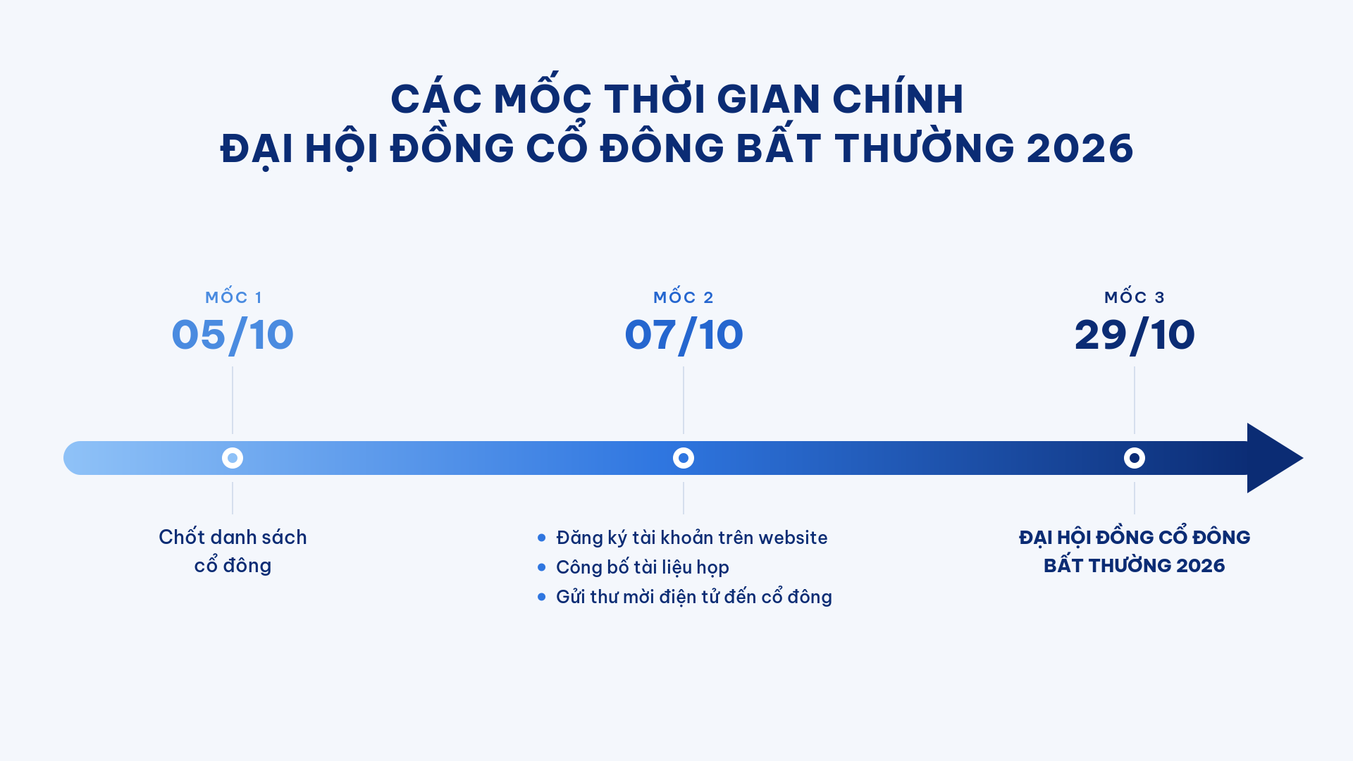 Các mốc thời gian chính Đại hội đồng Cổ đông Bất thường 2026: 05/10 chốt danh sách cổ đông; 07/10 đăng ký tài khoản trên website, công bố tài liệu họp, gửi thư mời điện tử đến cổ đông; 29/10 Đại hội đồng Cổ đông Bất thường 2026.